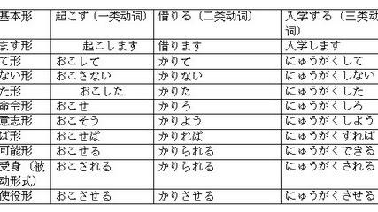 日語動詞句型大全