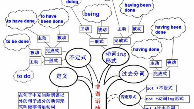 學了單詞句型看不懂