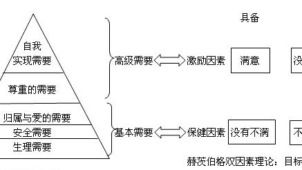 赫兹伯格“双因素理论”
