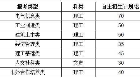 重庆大学自主招生简章