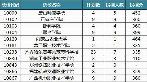 关于广东专科3a学校排名及分数线排名汇总