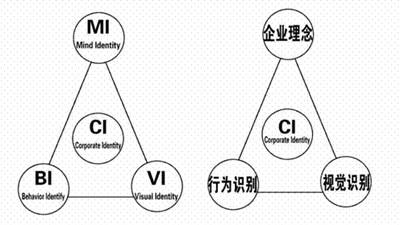 城市CI与企业CI比较研究