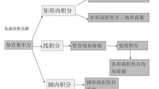 地基沉降中平均附加应力系数的解析解