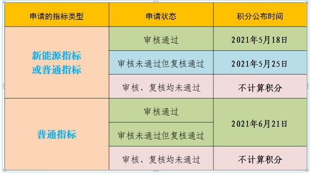 北京摇号申请及审核
