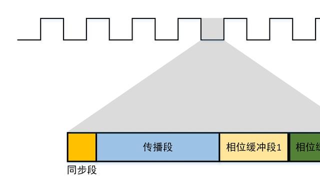 CAN总线位定时参数确定