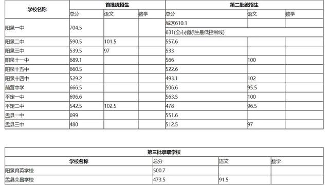 山西阳泉中考分数线