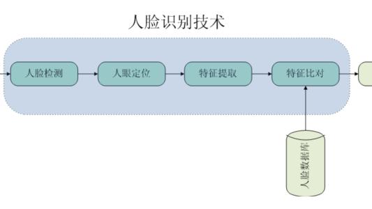 人脸识别签到系统分析与设计