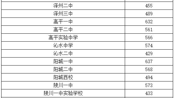 晋城中考各高中录取分数线公布和排名公布
