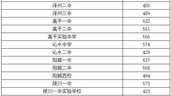 晋城中考各高中录取分数线公布和排名公布