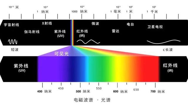 光的三原色与颜料的三原色