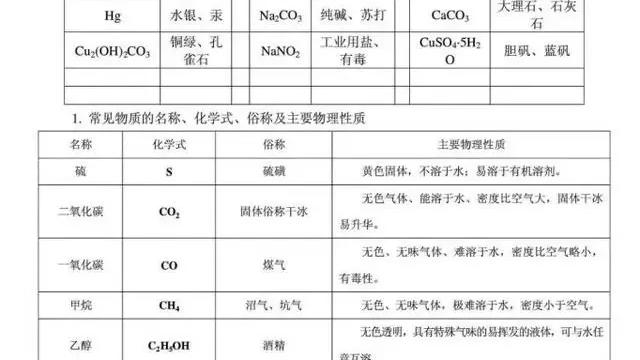 化学初三知识点总结归纳最新