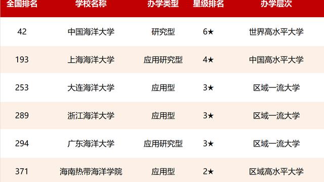 2021大连海洋大学全国排名情况大连海洋大学是我国北方地区唯一的一