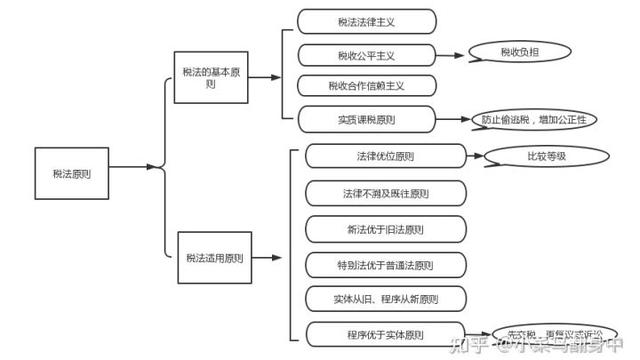 税务师税法一考点