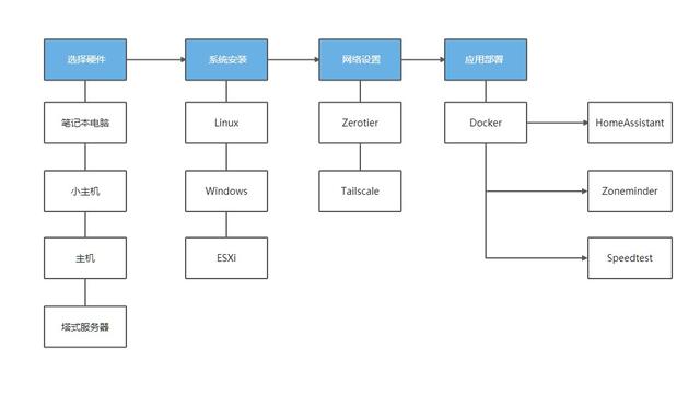 win10系统的服务器在哪里设置方法