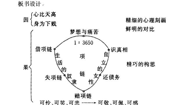 高一语文莫泊桑项链课文详解