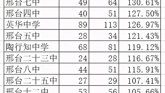 邢台市初中前十名学校排名