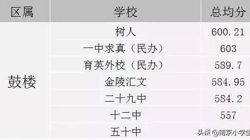 南京秦淮区初中学区划分