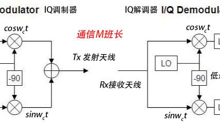 QAM信号在软件无线电中实现调制解调