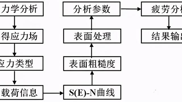 机械零件疲劳载荷谱的方法研究