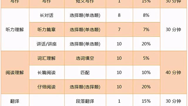 英语六级题型分数分配