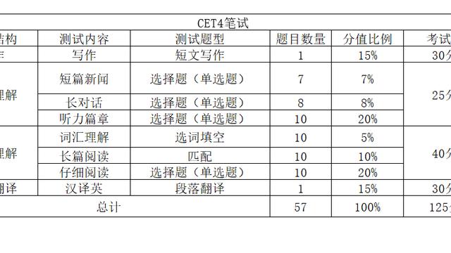 英语四六级笔试各题分值明细说明