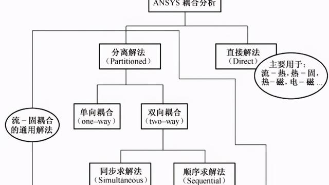 关于ANSYS多物理场求解器MFX若干问题的讨论