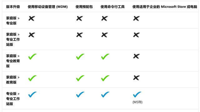 win10如何大版本更新