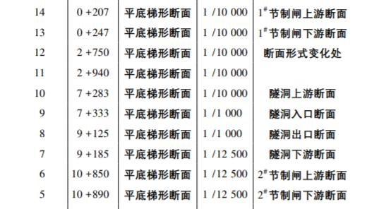 水利水电工程首部枢纽壅水建筑分类与设计