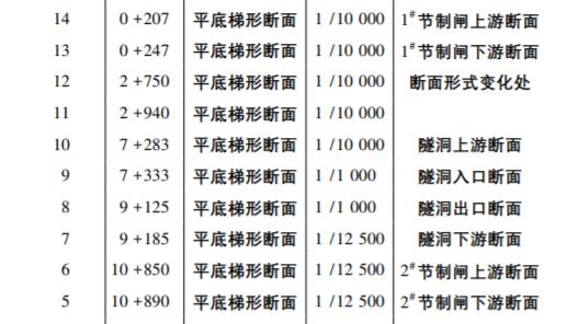 水利水电工程首部枢纽壅水建筑分类与设计