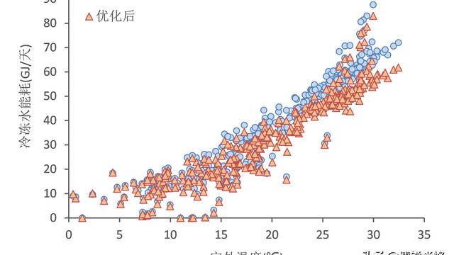 eQUEST对某建筑进行能耗模拟