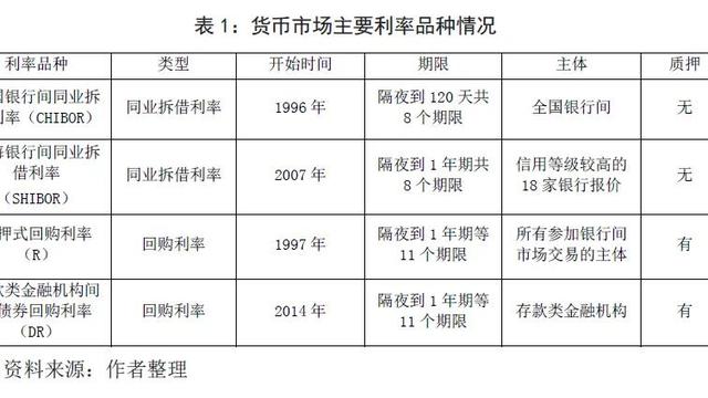 基于SHIBOR的我国利率模型参数估计