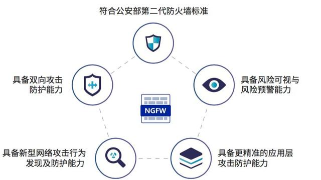 企业网络防火墙设计及选型