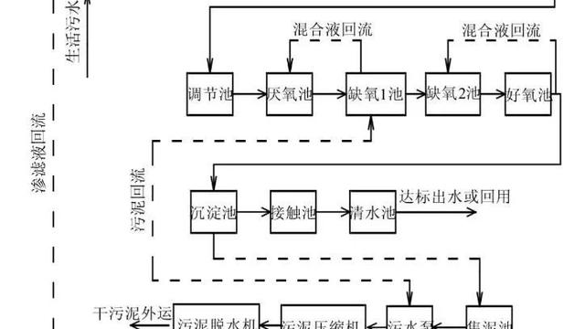 浅谈A2/O脱氮除磷工艺