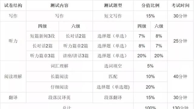 四六级卷面成绩和实际成绩差多少