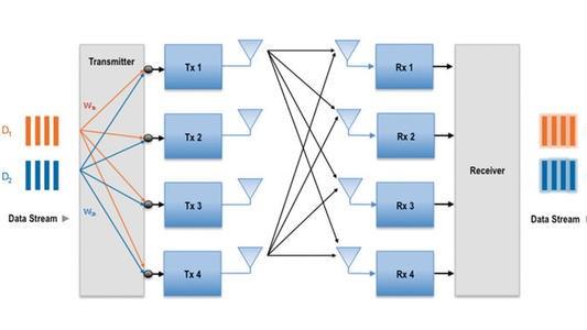无线通信MIMO技术浅析