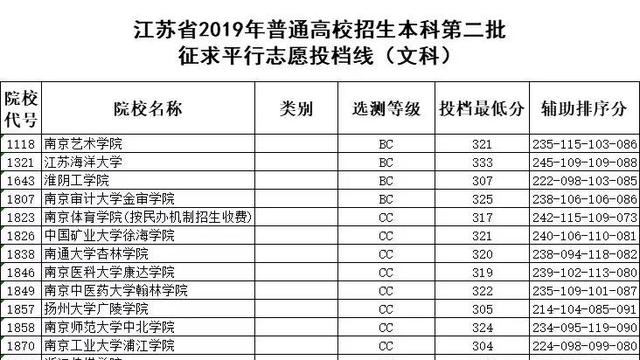 江苏高考二本理科征求志愿投档分数线和院校录取结果查询