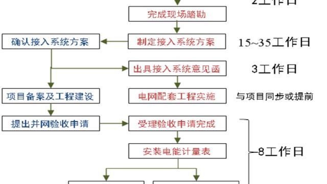 太阳能光伏发电并网概述