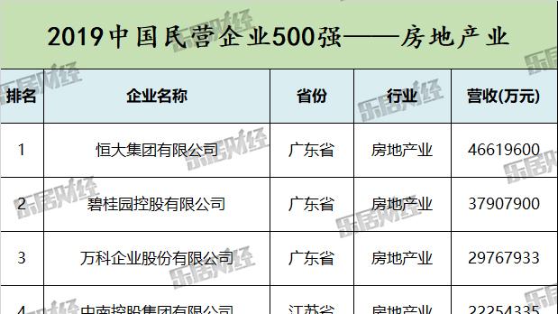 民企房地產企業哪幾家