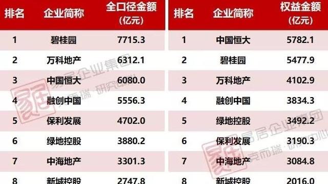 房地產銷售額排行榜