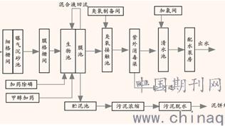 MBR在污水处理与回用工艺中的应用