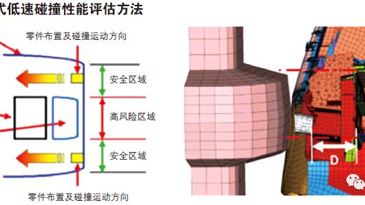 某车型后端低速碰撞的安全性能分析及优化