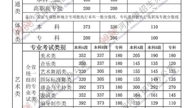 河南高考分数线