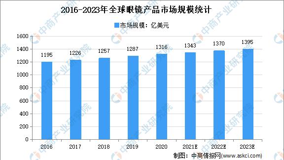 眼镜行业现状