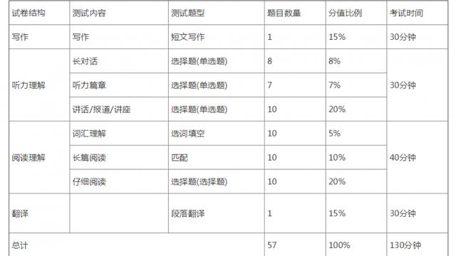 英语六级分数分配及比例详解