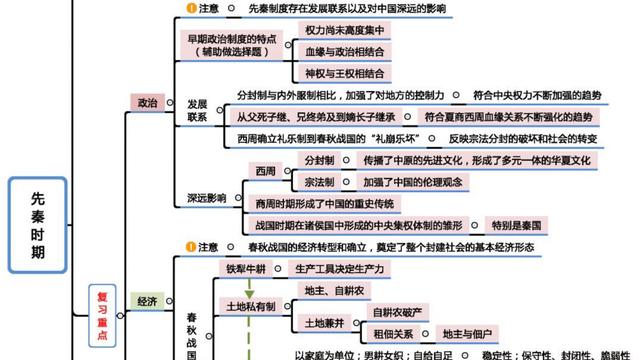 高中历史必备的通史知识框架