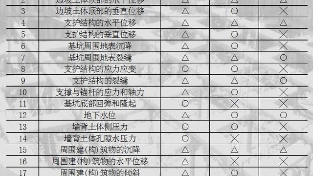 内支撑支护的深基坑施工监测技术