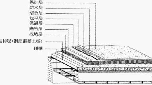 钢筋混凝土屋面防水技术