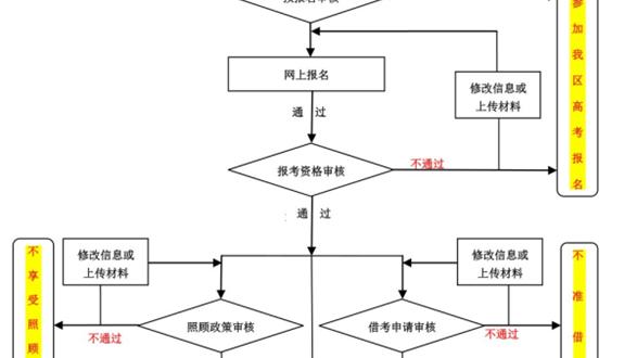 社會考生高考報名流程