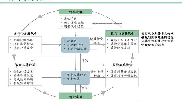 企业战略预算管理