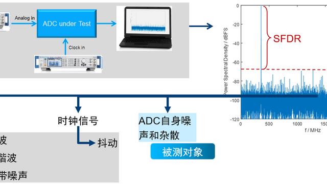 高速ADC的性能测试